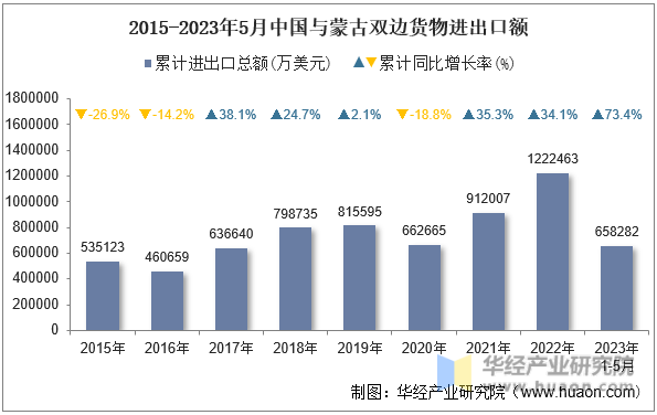 2015-2023年5月中国与蒙古双边货物进出口额