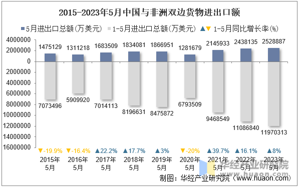 2015-2023年5月中国与非洲双边货物进出口额