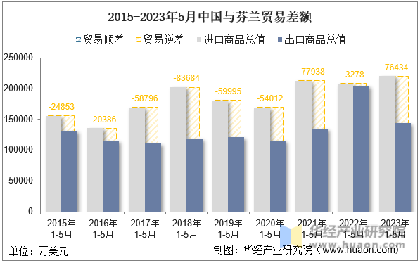 2015-2023年5月中国与芬兰贸易差额