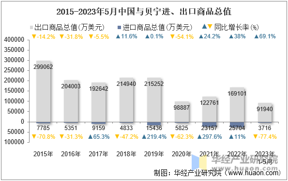 2015-2023年5月中国与贝宁进、出口商品总值