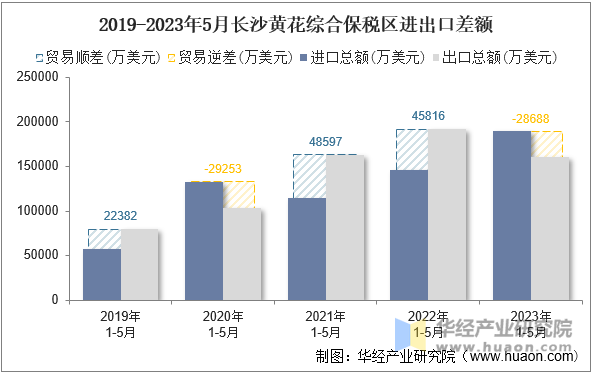 2019-2023年5月长沙黄花综合保税区进出口差额