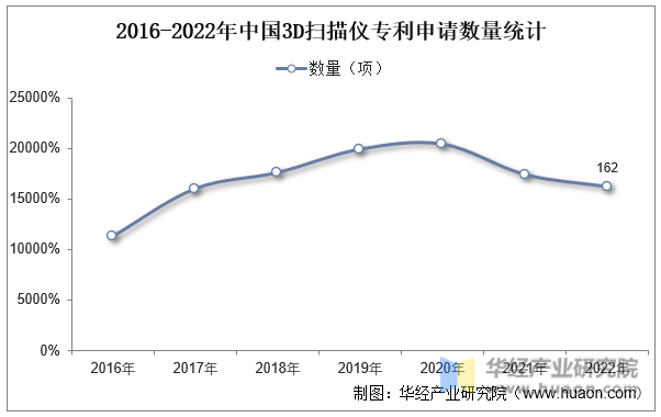 2016-2022年中国3D扫描仪专利申请数量统计