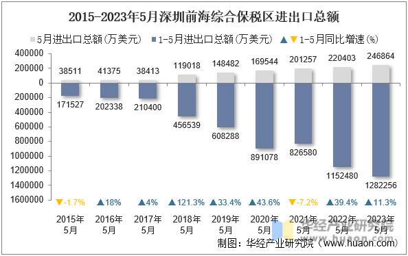 2015-2023年5月深圳前海综合保税区进出口总额