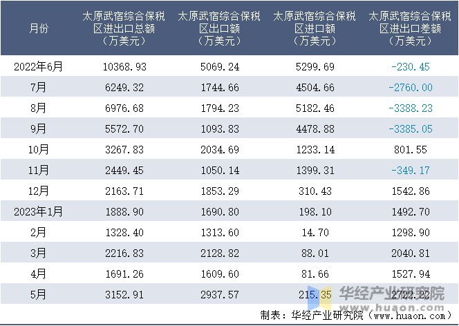 2022-2023年5月太原武宿综合保税区进出口额月度情况统计表
