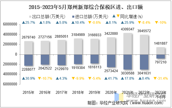 2015-2023年5月郑州新郑综合保税区进、出口额