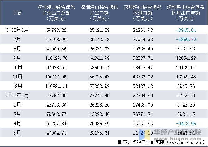 2022-2023年5月深圳坪山综合保税区进出口额月度情况统计表