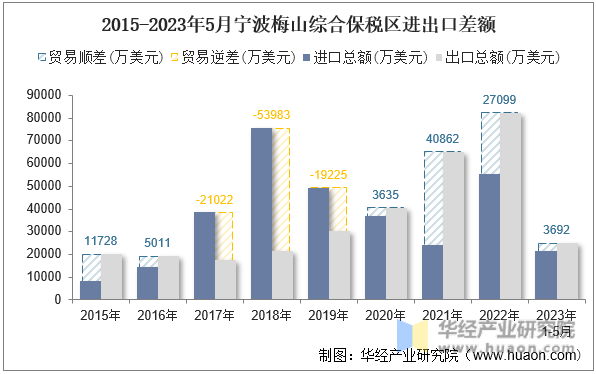 2015-2023年5月宁波梅山综合保税区进出口差额