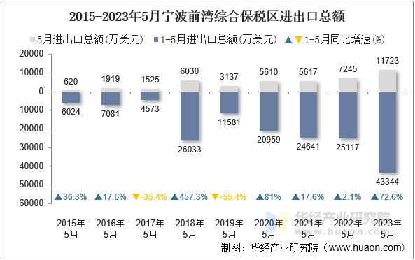 2015-2023年5月宁波前湾综合保税区进出口总额