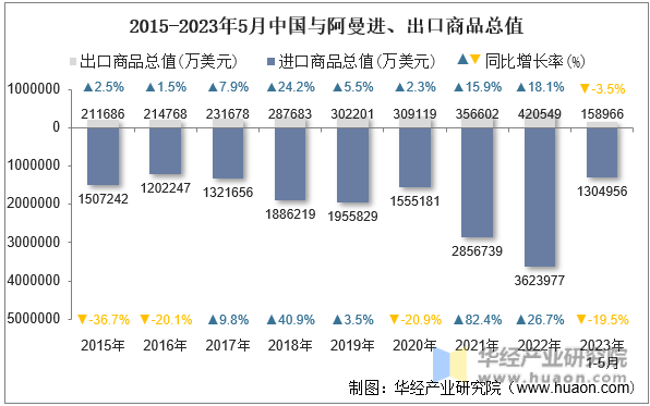 2015-2023年5月中国与阿曼进、出口商品总值