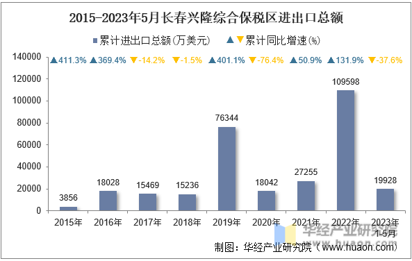 2015-2023年5月长春兴隆综合保税区进出口总额