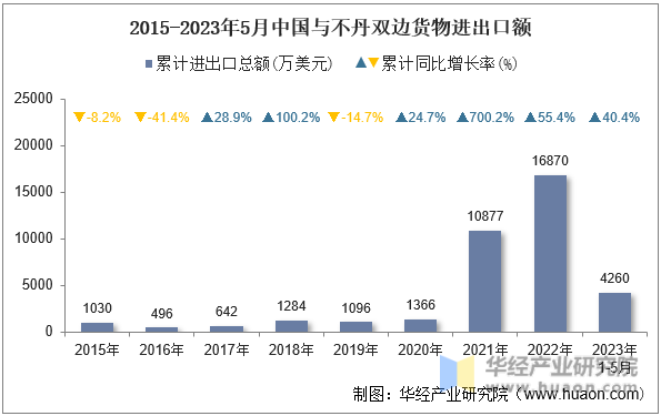 2015-2023年5月中国与不丹双边货物进出口额