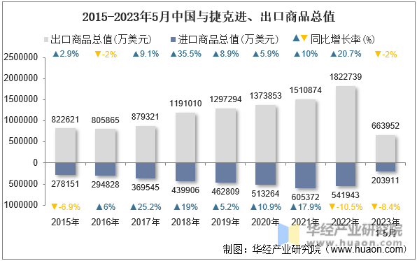 2015-2023年5月中国与捷克进、出口商品总值