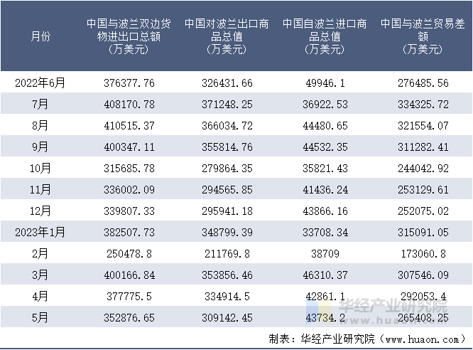 2022-2023年5月中国与波兰双边货物进出口额月度统计表