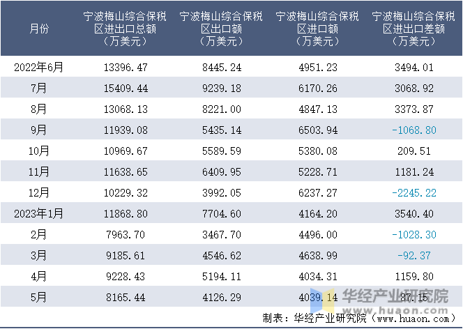 2022-2023年5月宁波梅山综合保税区进出口额月度情况统计表