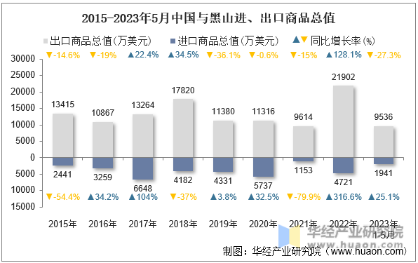 2015-2023年5月中国与黑山进、出口商品总值