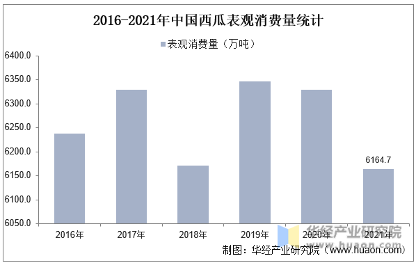 2016-2021年中国西瓜表观消费量统计