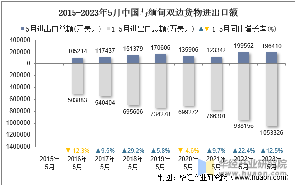 2015-2023年5月中国与缅甸双边货物进出口额
