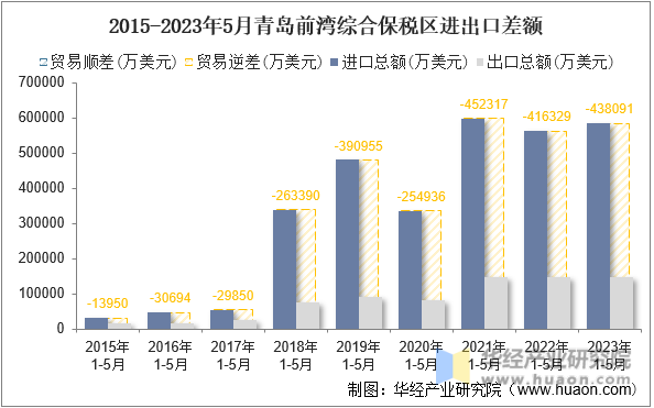 2015-2023年5月青岛前湾综合保税区进出口差额