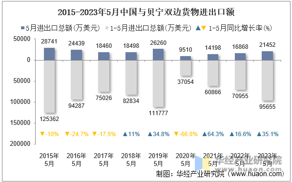 2015-2023年5月中国与贝宁双边货物进出口额