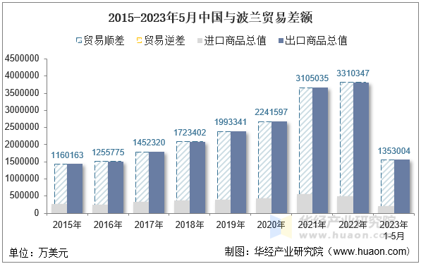 2015-2023年5月中国与波兰贸易差额