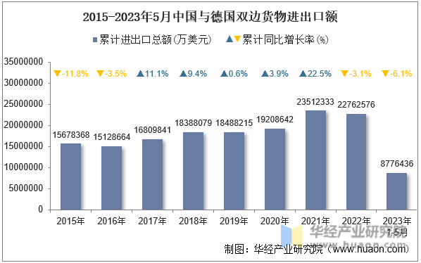 2015-2023年5月中国与德国双边货物进出口额