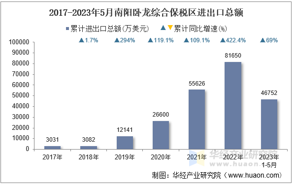 2017-2023年5月南阳卧龙综合保税区进出口总额