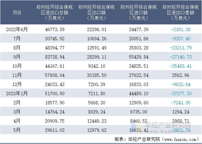 2022-2023年5月郑州经开综合保税区进出口额月度情况统计表