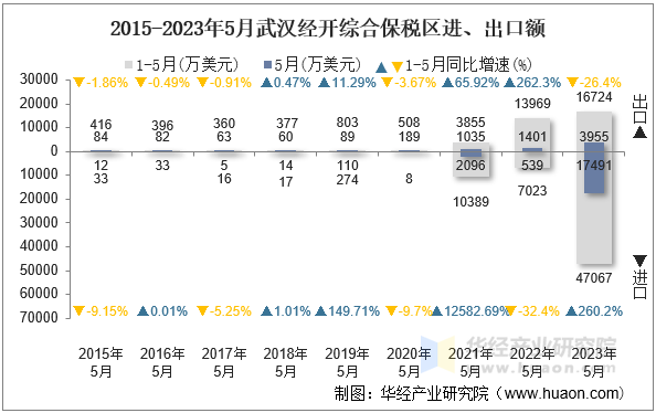 2015-2023年5月武汉经开综合保税区进、出口额