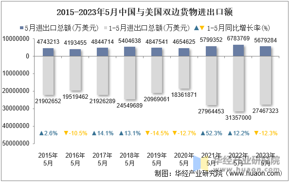 2015-2023年5月中国与美国双边货物进出口额