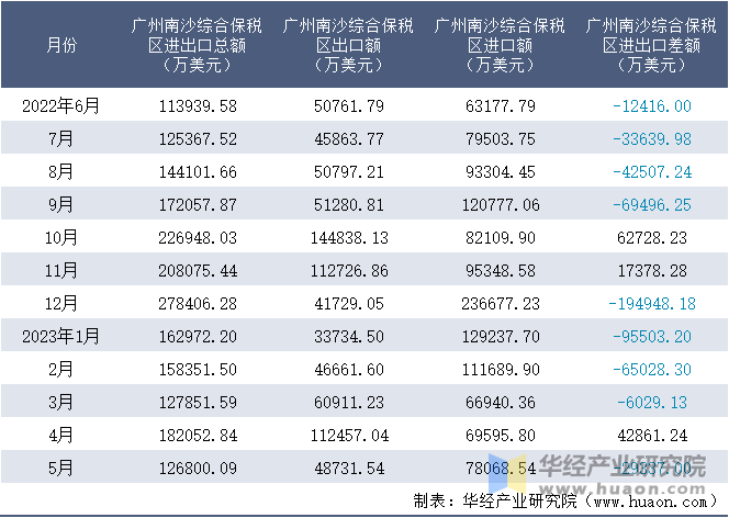 2022-2023年5月广州南沙综合保税区进出口额月度情况统计表