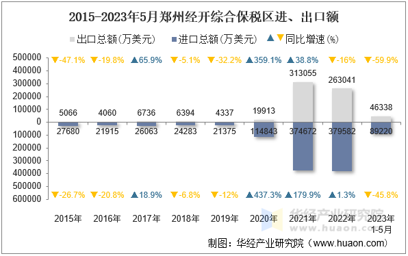 2015-2023年5月郑州经开综合保税区进、出口额