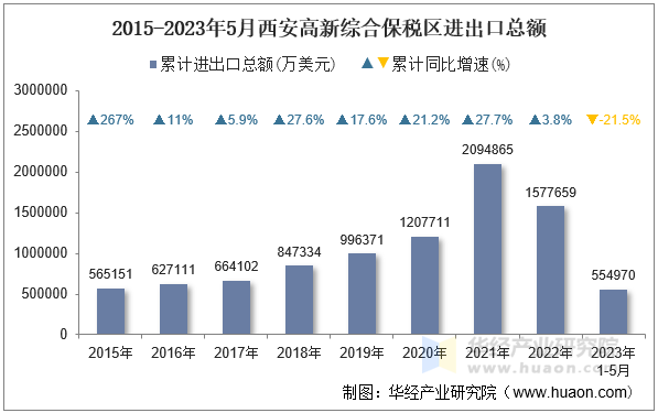 2015-2023年5月西安高新综合保税区进出口总额