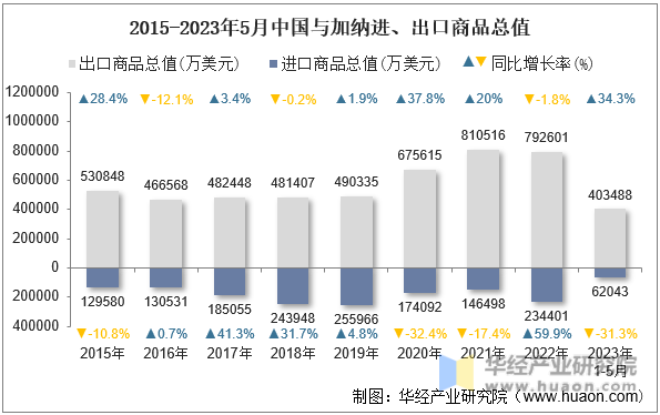 2015-2023年5月中国与加纳进、出口商品总值