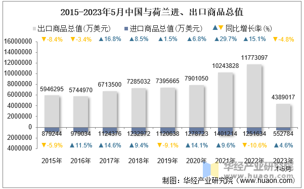 2015-2023年5月中国与荷兰进、出口商品总值