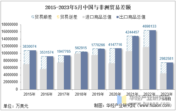 2015-2023年5月中国与非洲贸易差额