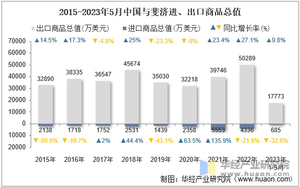 2015-2023年5月中国与斐济进、出口商品总值
