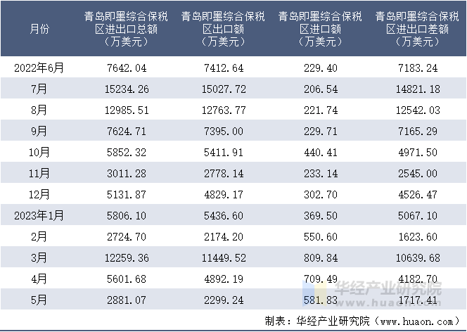 2022-2023年5月青岛即墨综合保税区进出口额月度情况统计表