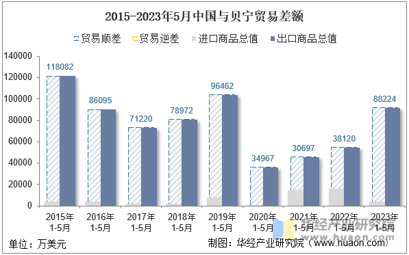 2015-2023年5月中国与贝宁贸易差额