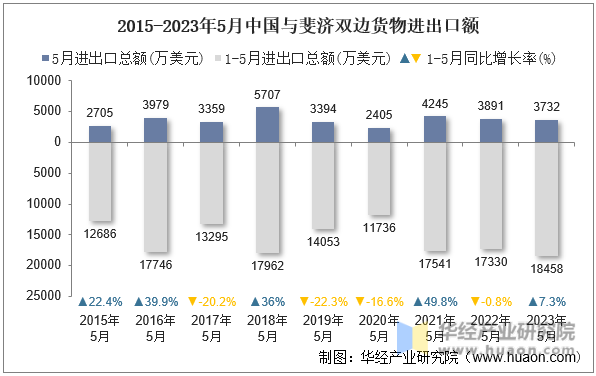 2015-2023年5月中国与斐济双边货物进出口额