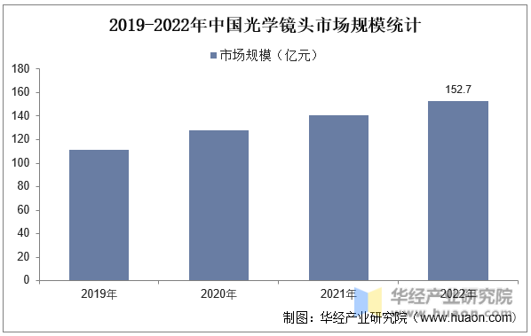 2019-2022年中国光学镜头市场规模统计