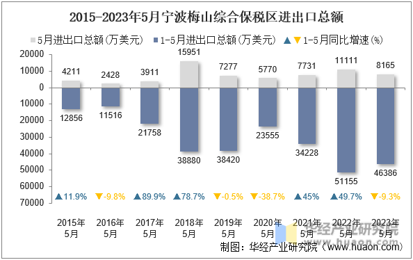 2015-2023年5月宁波梅山综合保税区进出口总额