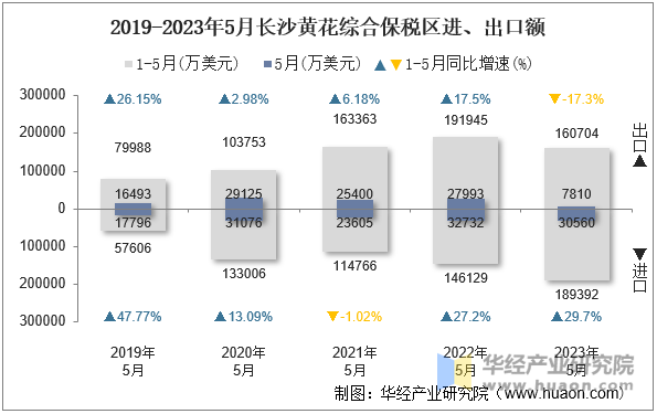 2019-2023年5月长沙黄花综合保税区进、出口额