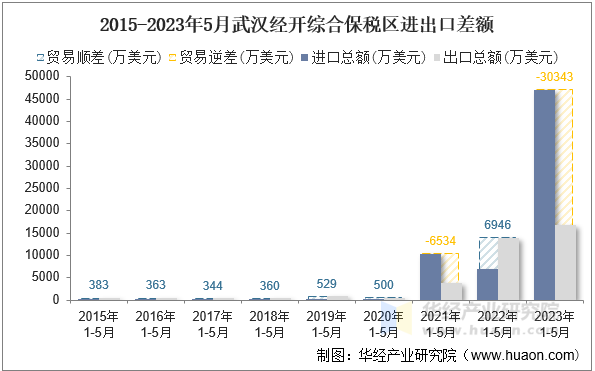 2015-2023年5月武汉经开综合保税区进出口差额