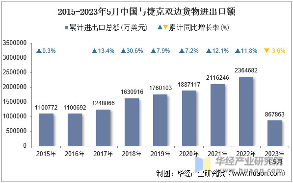 2015-2023年5月中国与捷克双边货物进出口额