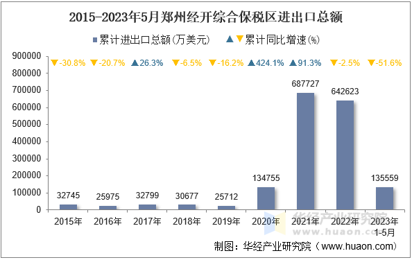 2015-2023年5月郑州经开综合保税区进出口总额