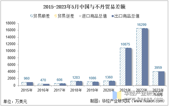 2015-2023年5月中国与不丹贸易差额