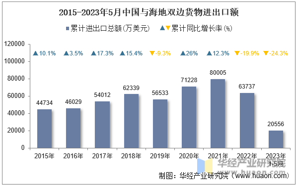 2015-2023年5月中国与海地双边货物进出口额