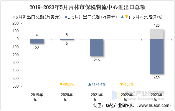 2019-2023年5月吉林市保税物流中心进出口总额