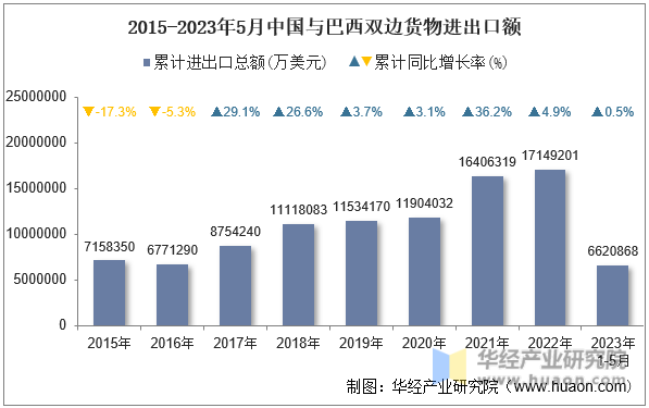 2015-2023年5月中国与巴西双边货物进出口额