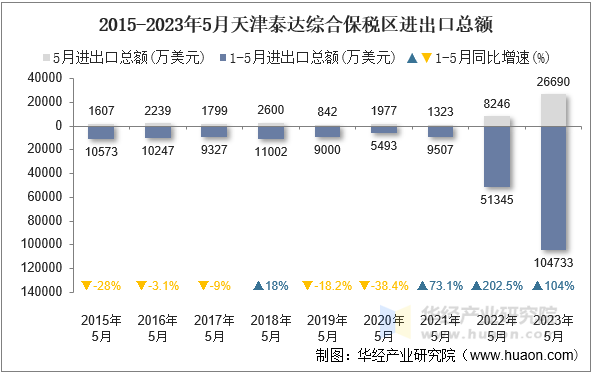 2015-2023年5月天津泰达综合保税区进出口总额